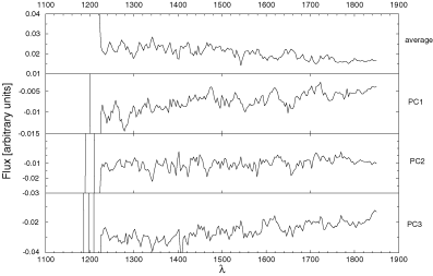 The average spectrum and the principal components for the normalized set.
