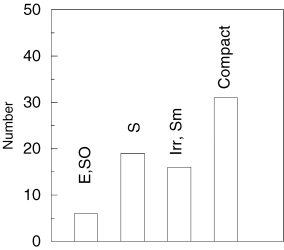 The distribution of spectral types for the good S/N subsample.