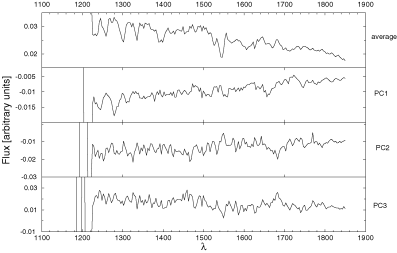 The average spectrum and the principal components for the normalized subset of good S/N spectra.