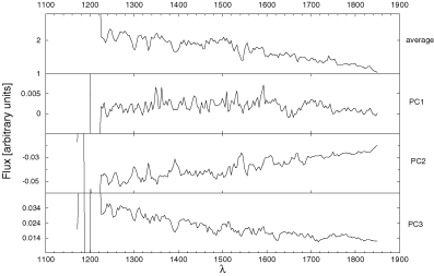 The average spectrum and the principal components for the sample with coverage factor up to 1.