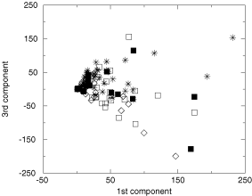 Projections on to the first and third eigenvectors of the spectra of the non-normalized sample. Filled squares indicate elliptical galaxies, open squares indicate spirals, diamonds indicate irregulars, and stars indicate BCD, H ii and compact galaxies.