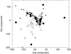 Projections on to the second and third eigenvectors of the spectra of the non-normalized sample. Filled squares indicate elliptical galaxies, open squares indicate spirals, diamonds indicate irregulars, and stars indicate BCD, H ii and compact galaxies.