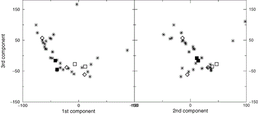 Projections of the spectra of the subsample with coverage parameter C≤ 1 on to (a) the plane defined by the first and the third eigenvectors and (b) the plane defined by the second and the third eigenvectors. Filled squares indicate elliptical galaxies, open squares indicate spirals, diamonds indicate irregulars, and stars indicate BCD, H ii and compact galaxies.
