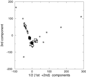 Projections into the plane defined by the linear combination of the first and the second eigenvectors, and the third eigenvectors of the spectra of the subsample with coverage parameter up to 1. Filled squares indicate elliptical galaxies, open squares indicate spirals, diamonds indicate irregulars and stars indicate BCD, H ii and compact galaxies.