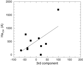 The third component versus Hα for some of the compact galaxies. The line shows a linear regression.