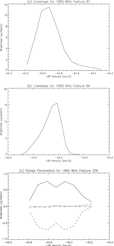 Distinctive non-Gaussian maser line shapes. The Stokes parameters are shown for feature 359 (Fig. 4c) to emphasize that it is not an overlapping LCP and RCP maser. The spectra for the Stokes parameters in this, and all subsequent diagrams, are represented by: solid line, I; long-dashed line, Q; chained line, U; short-dashed line, V.