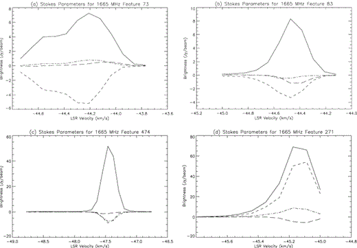 Stokes spectra of simple 1665-MHz masers with high linear flux densities. To relate line styles to the Stokes parameters, see the caption to Fig. 4.