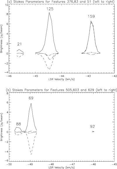 The two candidate 1665-MHz maser Zeeman triplets. Numbers within the figures are polarization angles in degrees.