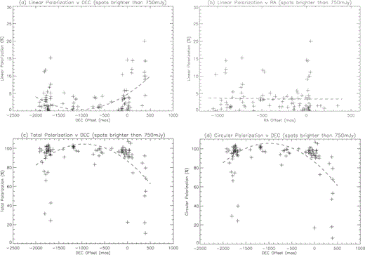 The variation of linear polarization with RA and Dec., and the variation of circular and total polarization with Dec. Curves are least-squares fit quadratics.