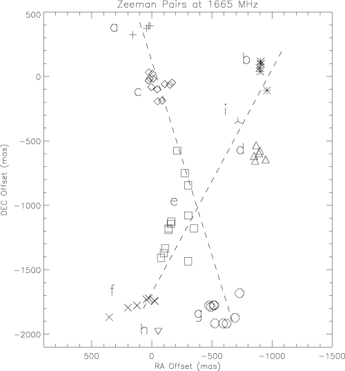 1665-MHz Zeeman pairs in W3(OH), with symbols denoting maser groups (see text). The symbols are allocated to the maser groups as follows: plus sign for a; asterisk for b; diamond for c; up-pointing triangle for d; square for e; cross for f; octagon for g; down-pointing triangle for h; three-point symbol for i. The dotted lines are at +18° and −30° to north.