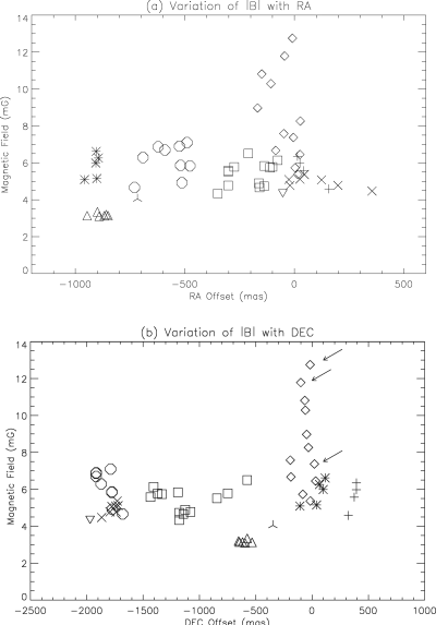 Variation in magnetic field strength with RA and Dec. in W3(OH). The arrowed points are for comparison with Fig. 11. Maser groups are as defined in Table 6, and the symbols used to represent each group are listed in the caption to Fig. 8.