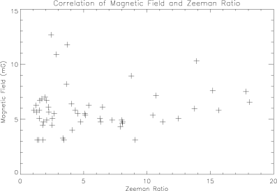 Magnetic field strength of Zeeman pairs versus their ‘Zeeman ratio’ (the ratio of their peak flux densities).
