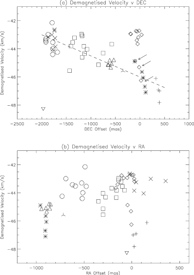 Variation in ‘demagnetized’ velocity with (a) Dec. and (b) RA in W3(OH). The arrowed points are indicated for comparison with Fig. 9. In velocity, the arrowed points appear possibly part of the main velocity trend, but in Fig. 9 it is clear that their field strengths are well above any others in the main trend; so they are definitely part of maser group c. For symbols identifying the various maser groups, see the caption to Fig. 8.