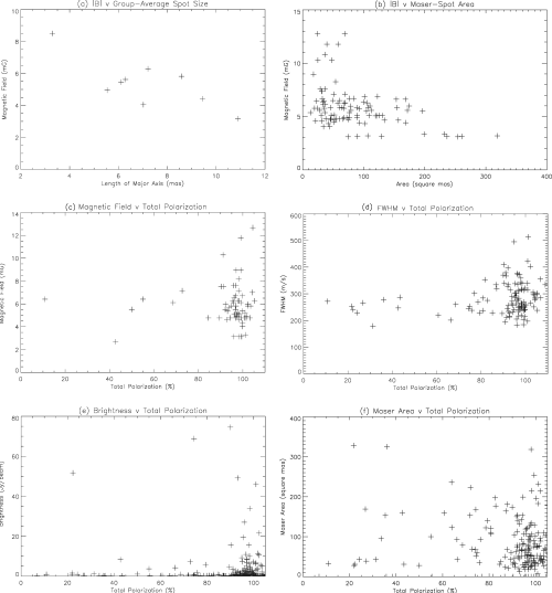 Charts showing likely relationships between various maser properties: (a) magnetic field strength versus group-averaged spot size; (b) magnetic field strength versus spot area; (c) magnetic field versus total polarization; (d) FWHM of feature spectrum versus total polarization; (e) maser brightness versus total polarization; (f) maser area versus total polarization.
