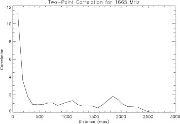 The two-point correlation of the 1665-MHz masers.