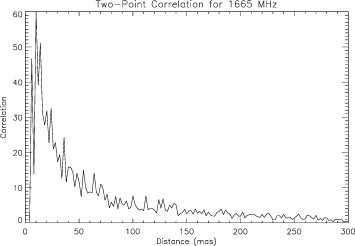 The two-point correlation of the 1665-MHz masers, restricted to separations of 300 mas or less, with smaller bins and hence ‘higher resolution’ than in Fig. 14.