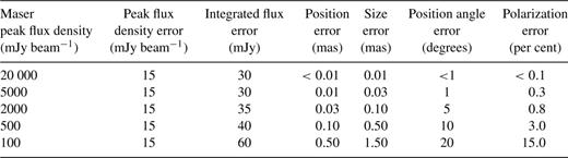 Typical errors as output by SAD for masers of an example range of peak flux densities. These numbers assume that the noise in the maps is ∼15 mJy beam-1, as it is in most channels.