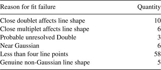 The -MHz masers that failed to be fit with Gaussian line shapes.