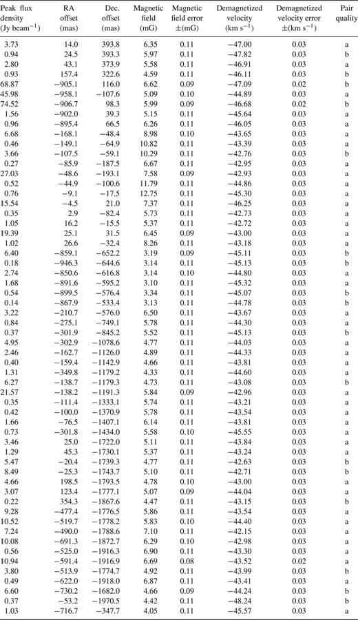 -MHz Zeeman pairs. Information for peak flux, RA and Dec. are from the peak channel in the brighter of the two Zeeman components.