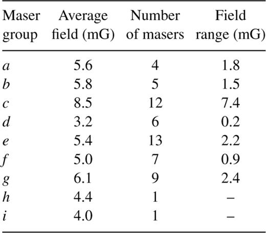 Magnetic field properties of the different maser groups. Overall average is .9 mG.