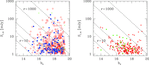 bJ magnitudes versus radio flux S at 1.4 GHz for different classes of objects. The left-hand panel shows the case for early-type galaxies (represented by empty circles), E+AGN-type galaxies (filled circles) and Seyfert galaxies (crosses), while the right-hand panel is obtained for the populations of late-type galaxies (filled triangles) and starbursts (filled squares). Dashed lines correspond to constant values of the radio-to-optical ratio r = 10, 100, 103, 104; the dotted lines indicate the threshold of r∼ 30 for radio-loudness.