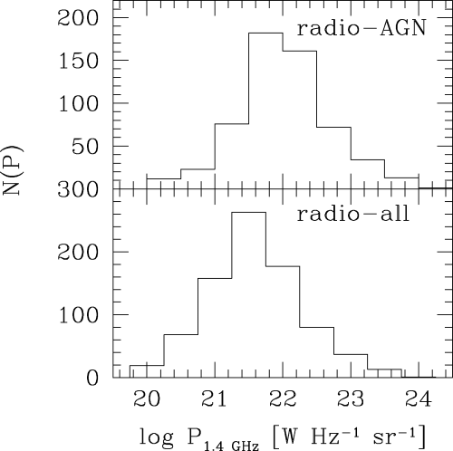 Distribution of monochromatic radio power at 1.4 GHz for those FIRST radio sources identified in the 2dFGRS survey. The top panel only includes objects that present signatures of AGN activity in their optical spectra, while the bottom panel is for the whole FIRST–2dFGRS sample.