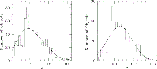 Left-hand panel: redshift distribution N(z) for the whole spectroscopic sample (solid line) and for the normalized random catalogues (dashed line). Right-hand panel: same as before but for the class of radio-AGN sources (see text for details).