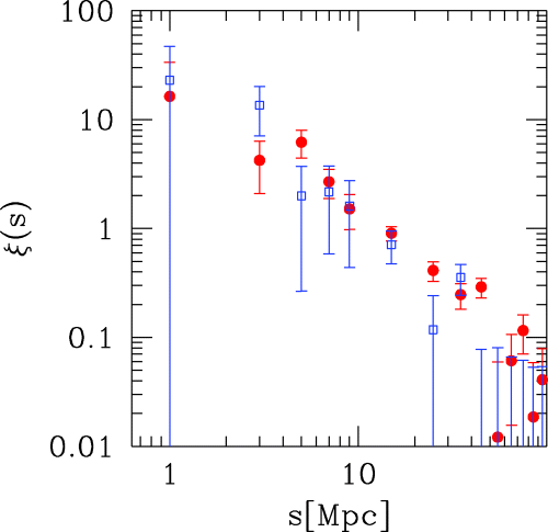 Redshift-space correlation function for the two subsamples of radio-AGNs respectively brighter (open squares) and fainter (filled circles) than . Error bars are from Poisson noise estimates for the data set under consideration.