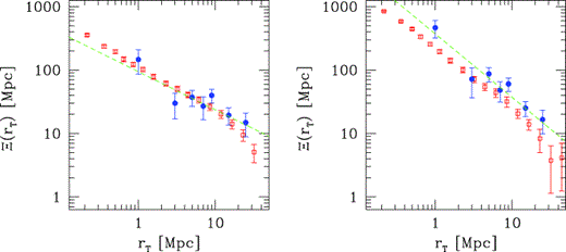 Left-hand panel: projected correlation function for the whole spectroscopic sample (761 sources). Error bars are obtained as jack-knife resampling of the data set under consideration. The dashed line represents the best fit to the data corresponding to γ= 1.6 and r0 = 6.7 Mpc, while open squares illustrate the results obtained by Hawkins et al. (2003) for the entire population of 2dFGRS galaxies. Right-hand panel: projected correlation function for the subsample of radio-AGNs (536 sources). Error bars are obtained as for the spectroscopic sample. The dashed line represents the best fit to the data corresponding to γ= 2.0 and r0 = 10.9 Mpc, while open squares illustrate the results obtained by Madgwick et al. (2003) for the population of early-type 2dFGRS galaxies.