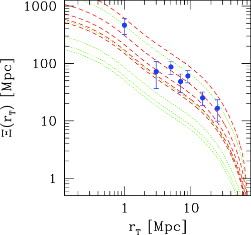 Projected correlation function of radio-AGNs. Measurements are those obtained in Section 3.3, while the dotted lines show the predictions derived from equation (5) for minimum halo masses ranging from 1010 (bottom curve) to 1014 (top curve) M⊙. Dashed lines are obtained as in the former case but for a mean halo occupation number 〈Nradio〉∝m (see text for details).