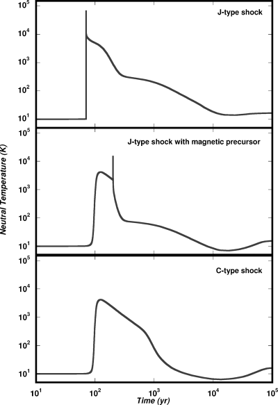Temperature profiles of J-type (top panel), J-type with magnetic precursor (middle panel) and C-type (bottom panel) shock waves (vs= 40 km s−1, nH= 104 cm−3, B= 100 μG). In evolutionary terms, a J-type shock with a magnetic precursor can be considered to be intermediate between J-type and C-type shocks. Note the increase in shock width and decrease in peak temperature in the evolution from a J- to a C-type shock.