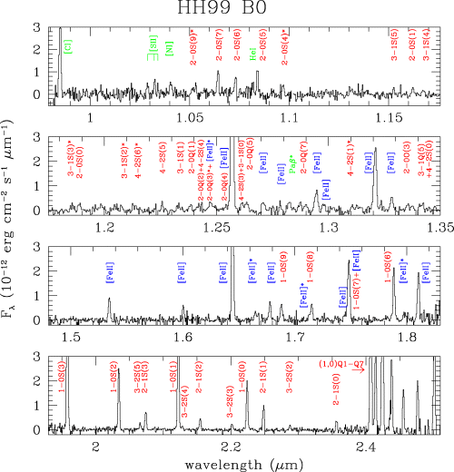 0.95–2.5 μm low-resolution spectrum of knot B0 in HH99. An asterisk near the line identification marks detections between 2 and 3σ.