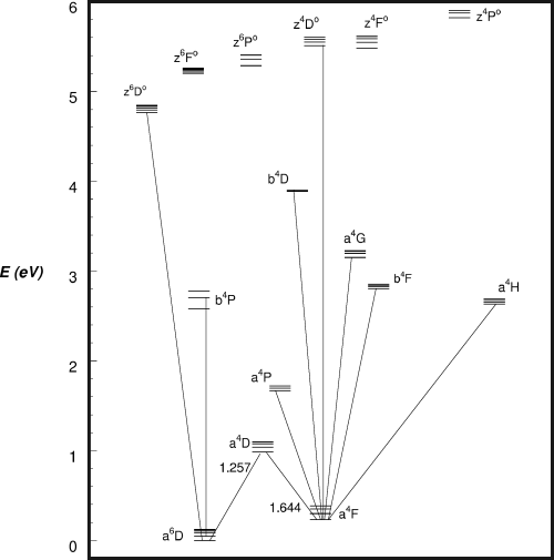 Energy level diagram for Fe+. The strongest transition from each of the even parity terms is marked. The odd parity terms decay most strongly to terms with the same multiplicity and the strongest transitions from the z6Do and z4Do terms are marked as examples. The strongest observed IR transitions, the 1.257- and 1.644-μm lines, are also indicated.