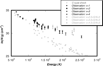 The excitation diagram calculated in a steady-state C-type shock (open circles) underestimates the observed intensities (filled symbols) of high excitation lines.