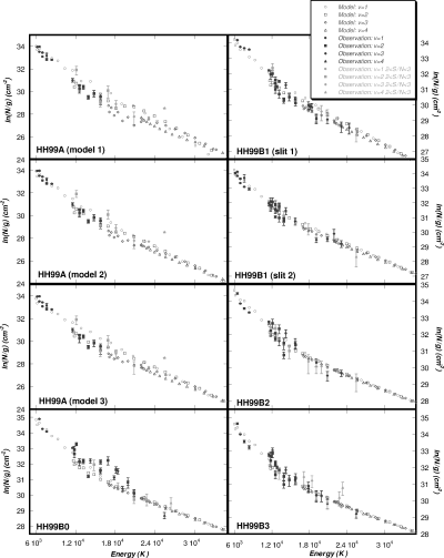 Observed and computed excitation diagrams for HH99. Transitions from the v= 1, v= 2, v= 3 and v= 4 vibrational manifolds are denoted by circles, squares, diamonds and triangles, respectively. Open symbols represent the models and filled symbols the observational results, with S/N > 3 (black) and 2 < S/N < 3 (grey).