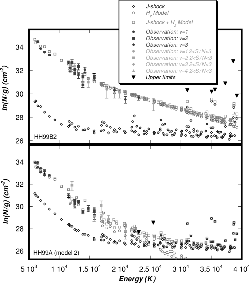 Excitation diagrams from the H2 models and pure J-type shock components for HH99B2 (upper panel) and model 2 of HH99A (lower panel). The effect of the J-type shock is seen from the sum of the two components, denoted ‘J-shock + H2 model’). The contribution to the H2 emission from the J-type shock is not significant over the range of the observations of HH99B2 but becomes possibly significant for HH99A when the observational upper limits for transitions from levels with excitation energies above 2.2 × 104 K are taken into account.