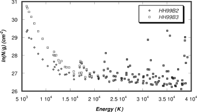The percentage of Fe in the gas phase is the only parameter which changes between these models of HH99B2 (71 per cent) and HH99B3 (31 per cent). The effect of the different rates of cooling by Fe+ in the post-shock gas is reflected in the H2v= 1 level populations.
