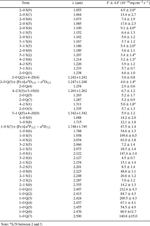 H2 lines observed in HH99B0. The full set of tables detailing the H2 lines for B0, B1 slit 1, B1 slit 2, B2 and B3 can be found in the online version of the article ().