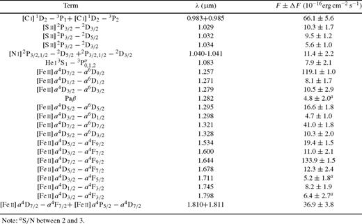 Atomic and ionic lines observed in HH99B0. The full set of tables detailing the atomic and ionic lines for B0, B1 slit 1, B1 slit 2, B2 and B3 can be found in the online version of the article ().
