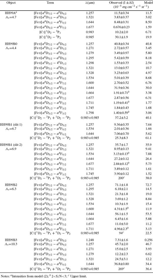 Parameters of possible shock models derived by fitting the H2 emission from the HH99A and the HH99B complex. Models considered to be the best for each object are in bold face.