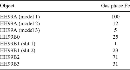 The percentage of the elemental abundance of Fe in the gas phase, as adopted in the models of pure J-type shocks.