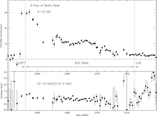 X-ray light curve (top) and hardness ratio (bottom) of the 2003 outburst of XTE J1720-318. The horizontal dashed line indicates an ASM count rate of zero. The vertical dotted lines indicate the approximate date of the transition from the low/hard state to a softer state (according to Remillard et al. 2003) and the date of the transition back to the low/hard state (J. Swank, private communication).