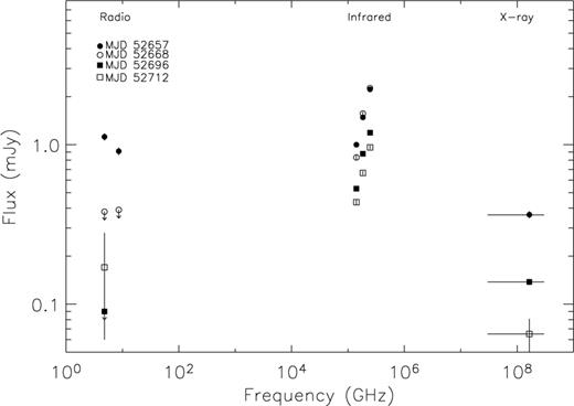 Broad-band spectrum for four epochs of contemporaneous radio and infrared data, three of which also include X-ray points. As the source is in a softer state by this time, the radio spectrum (of the first epoch) is relatively steep and optically thin. The infrared points (from Nagata et al. 2003) are in excess of the radio, suggesting that emission from the accretion disc and/or irradiation of the companion star dominate this region of the spectrum. This is in direct contrast to the low/hard state spectra of, for example, Fender (2001) and Markoff et al. (2001) where the jet spectrum dominates.