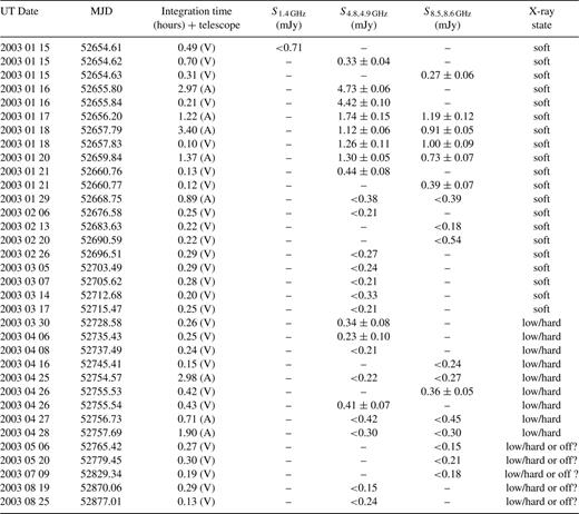 Observation dates, integration times, flux densities and s errors for the ATCA (A) and VLA (V) observations. Non-detections are shown by 3s upper limits. The final column indicates whether the X-ray source was in the low/hard or a soft (i.e. high/soft, intermediate or very high) state at the time of the radio observation.
