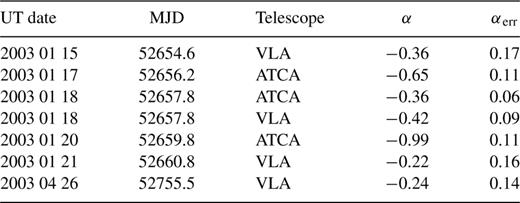 Spectral indices for the simultaneous .8-8.6 (ATCA) and .9-8.5 (VLA) GHz data.