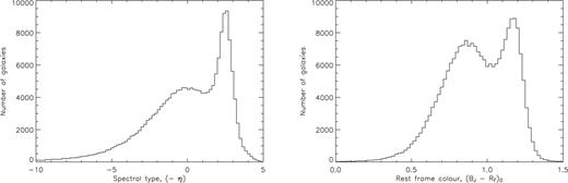 The distributions of spectral-type and rest frame colour for all 2dFGRS galaxies. The distinction between passive and actively star-forming galaxies is clear in both distributions. Cuts at η = -1.4 and (B-R)0= 1.07 produce the four subgroups with which we work.