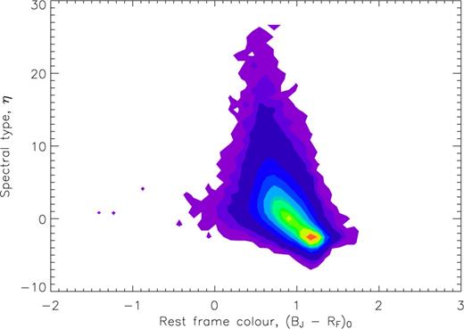 The joint distribution of the colour and spectral types for galaxies in the 2dFGRS.