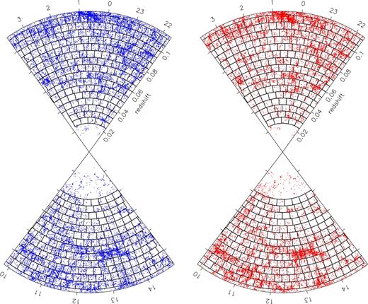 Wedge plots of the 2dFGRS volume-limited survey region with -5 log10(h) =-19.0. Dots represent late-type galaxies on the left and early-type galaxies on the right (classified by spectral type). The redshift increases from the centre, and right ascension is shown on the horizontal axis, declination is projected on to the plane. Typical cell boundaries of length L = 25 Mpc are overplotted.