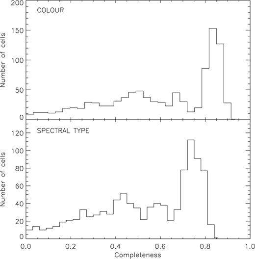Histograms showing the completeness distribution of 25-Mpc cells using the standard 2dFGRS mask (top) and including the effects of η classification (bottom).