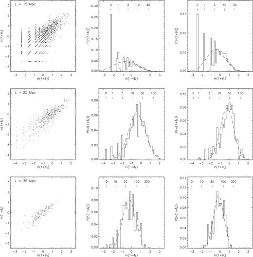 On the left, the bivariate counts-in-cells distributions with early- and late-type galaxies are shown classified by colour. The points mark density values of individual cells, and from top to bottom L = 15-, 25- and 35-Mpc cells are shown. 1D projections of the distributions are shown for early types (centre) and late types (right), to which a Poisson-sampled lognormal model has been fitted. The best-fitting lognormal curves are overplotted (dashed line). As a result of the logarithmic axes, a bin for cells containing zero galaxies has been artificially positioned on the horizontal axis. Note the discreteness of the galaxy counts: the actual number of galaxies contained in the cells is indicated by the numbers over the 1D distributions. Further note the survey completeness effects on smaller counts per cell, causing the spread of points around the mean value. Correcting zero counts for completeness is non-trivial and is not included in this analysis, hence there is no spread of these points.